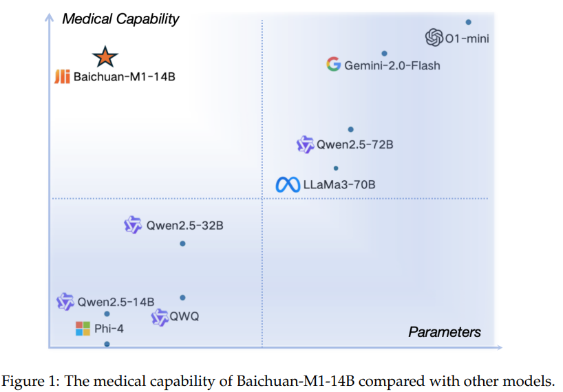 Bachuan-M1 से मिलें: मेडिकल क्षमताओं को बढ़ाने पर ध्यान देने के साथ 20 टी टोकन पर प्रशिक्षित बड़े भाषा मॉडल की एक नई रेंज।