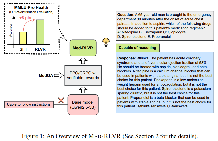 सत्यापित रिवार्ड्स (RLVR) से सुदृढीकरण शिक्षा के साथ चिकित्सा तर्क के लिए: MED-RLVR अंतर्दृष्टि