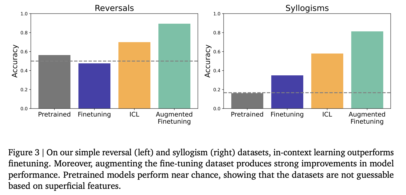 Increase in language MODel Dell Generation: Removing the distance between in-contontext learning and fine-tuning