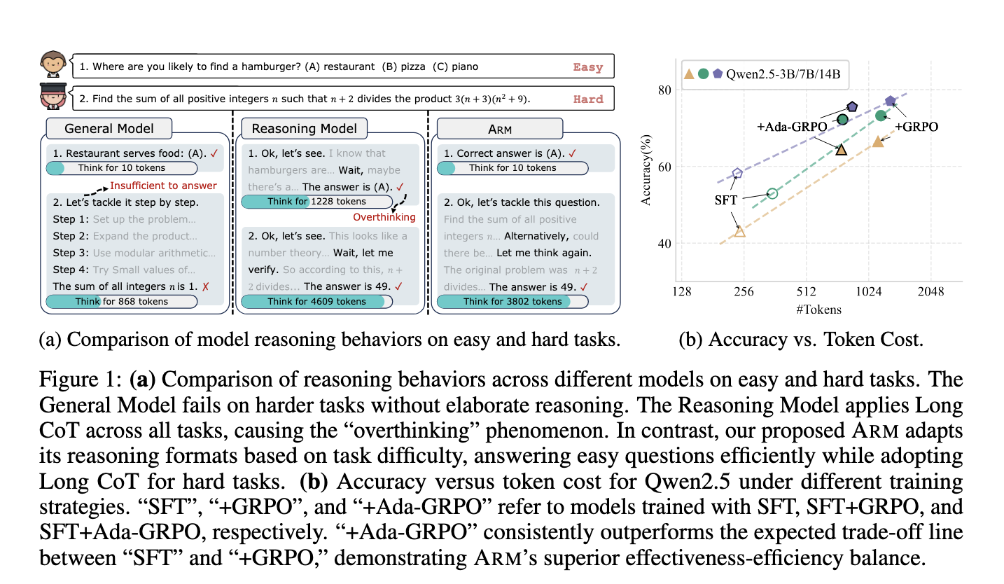 This AI paper represents ARM and ADA-GRPO: adaptive logic models for efficient and scalable problem-solving