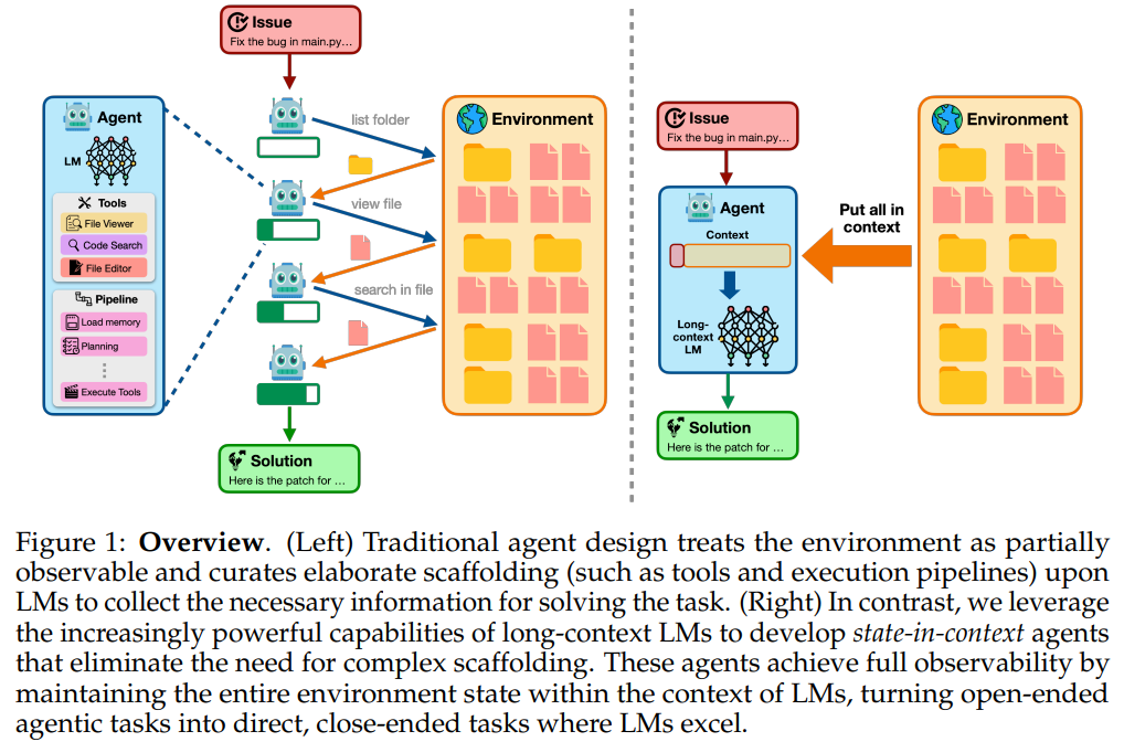 Sw-Bench operations reach 50.8% without the use of tool: case for monolithic state-in-tampered agents