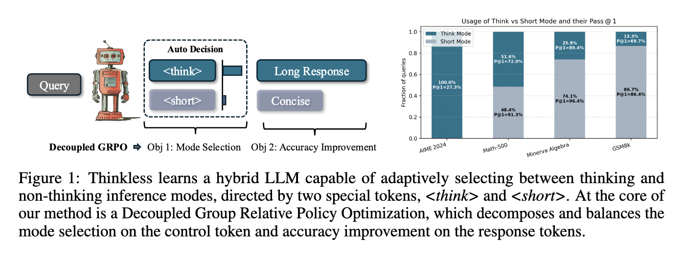 Researchers at the National University of Singapore introduced ‘Thinkless’, an adaptive structure that reduces unnecessary logic of up to 90% using Diggo