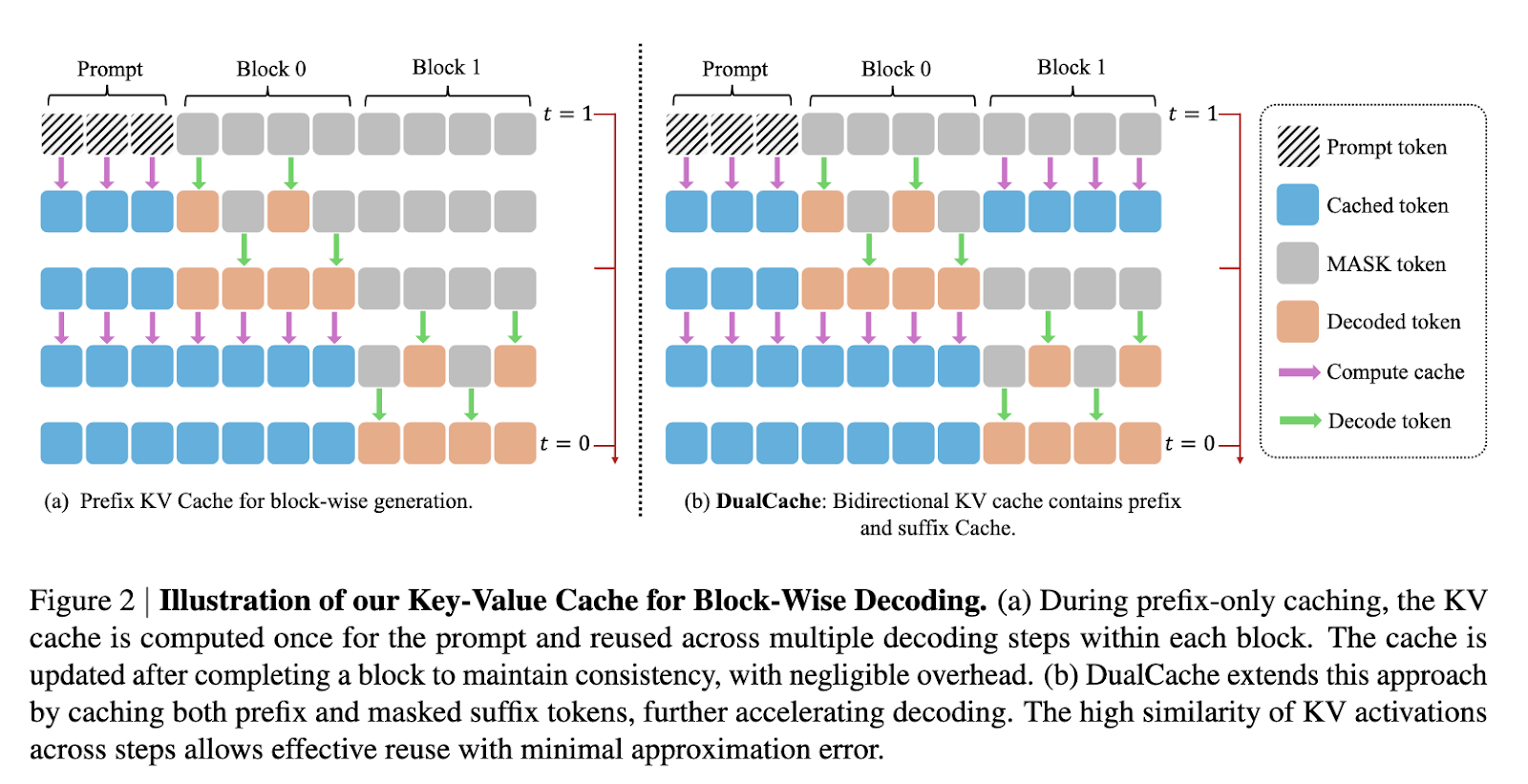 NVIDI introduces AI fast-DLM: a training-free framework that brings LLMS to spread the caching and parallel decoding