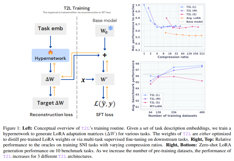 Sakana AI introduced Text-to-Lora (T2L): A hypernetwork that produces a work-specific LLM adapters (LORAS) based on the text description of the task