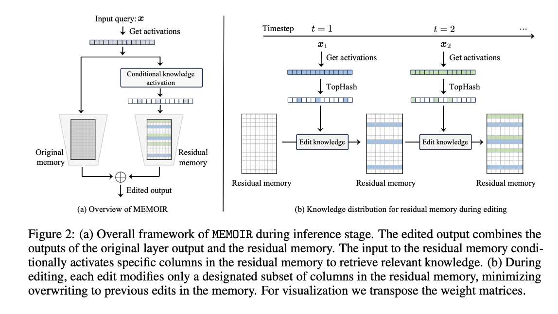 EPFL researchers presented memoirs: Scalable framework for lifetime model editing in LLMS
