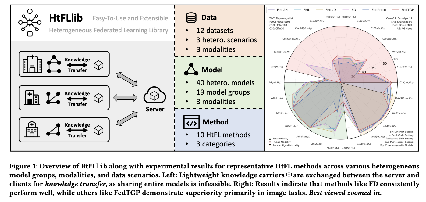 HTFLLIB: Integrated benchmarking library to evaluate the sexual federated education methods