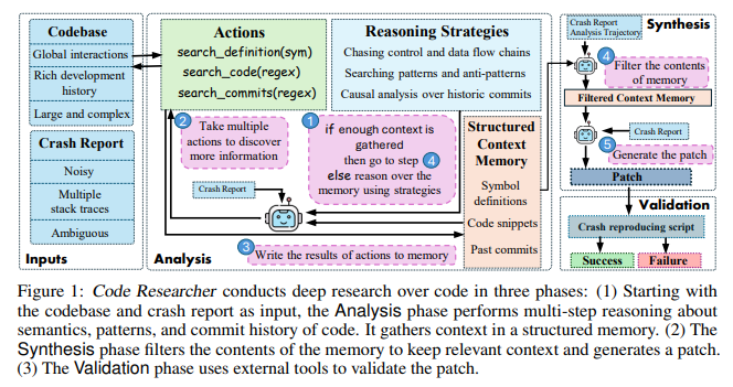 Micros .ft AIA Code Researcher Presented: DEEP TRAGHERSION Agent for Large Systems Code and committed History