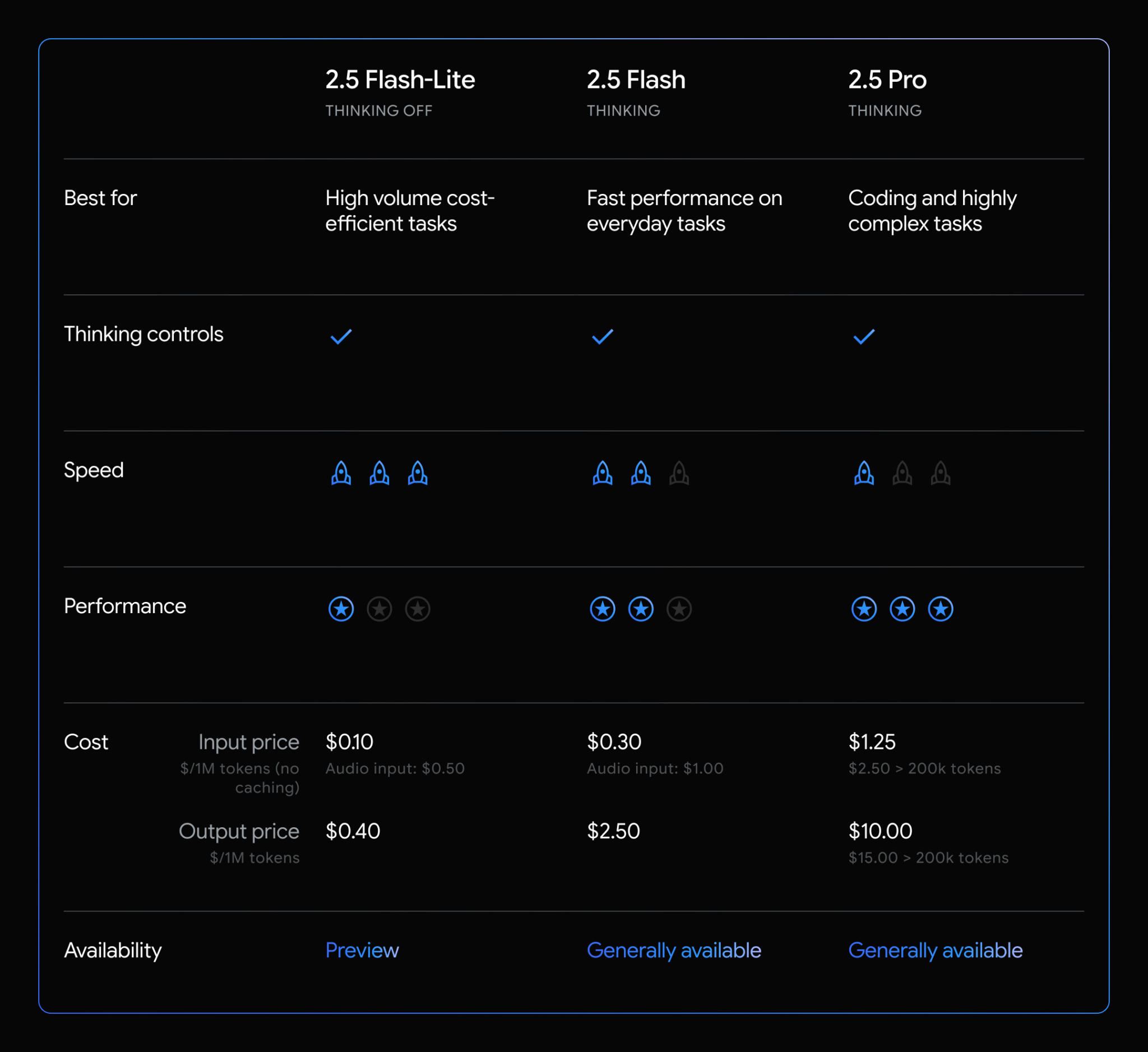 Gemini 2.5: Updates to our family of thinking models